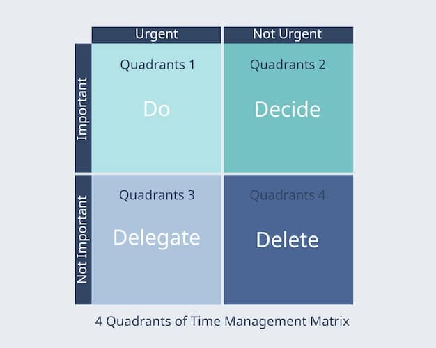 A visual representation of the Eisenhower Matrix, with quadrants labeled 